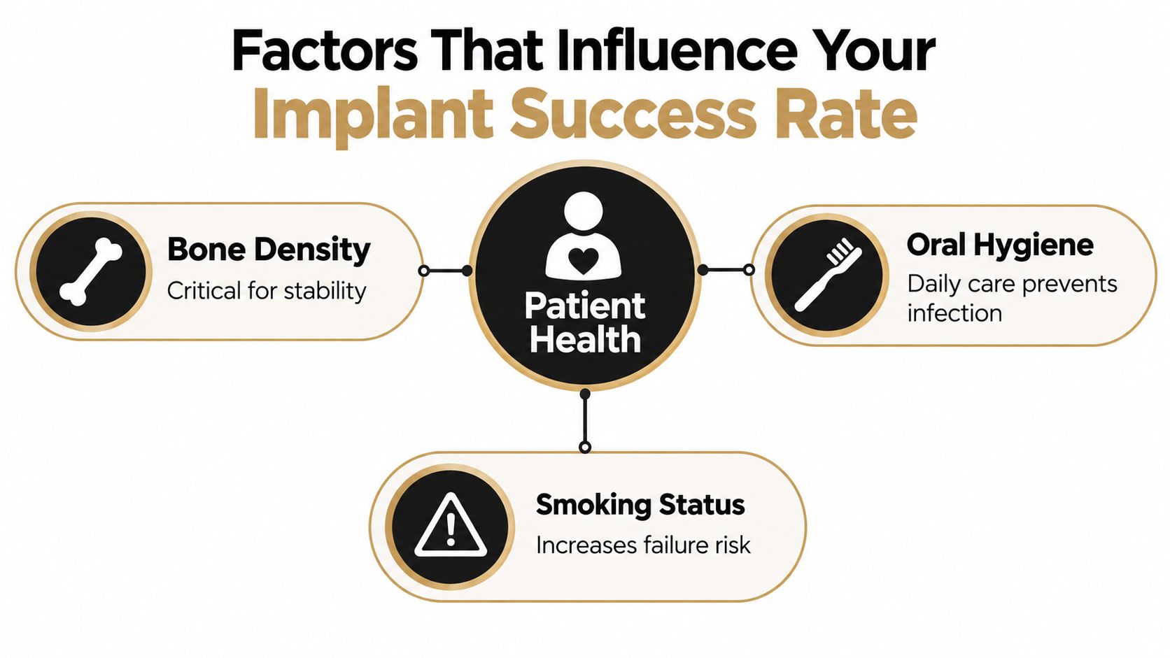 An infographic showing factors affecting dental implant success rate including bone density, oral hygiene, and smoking status.
