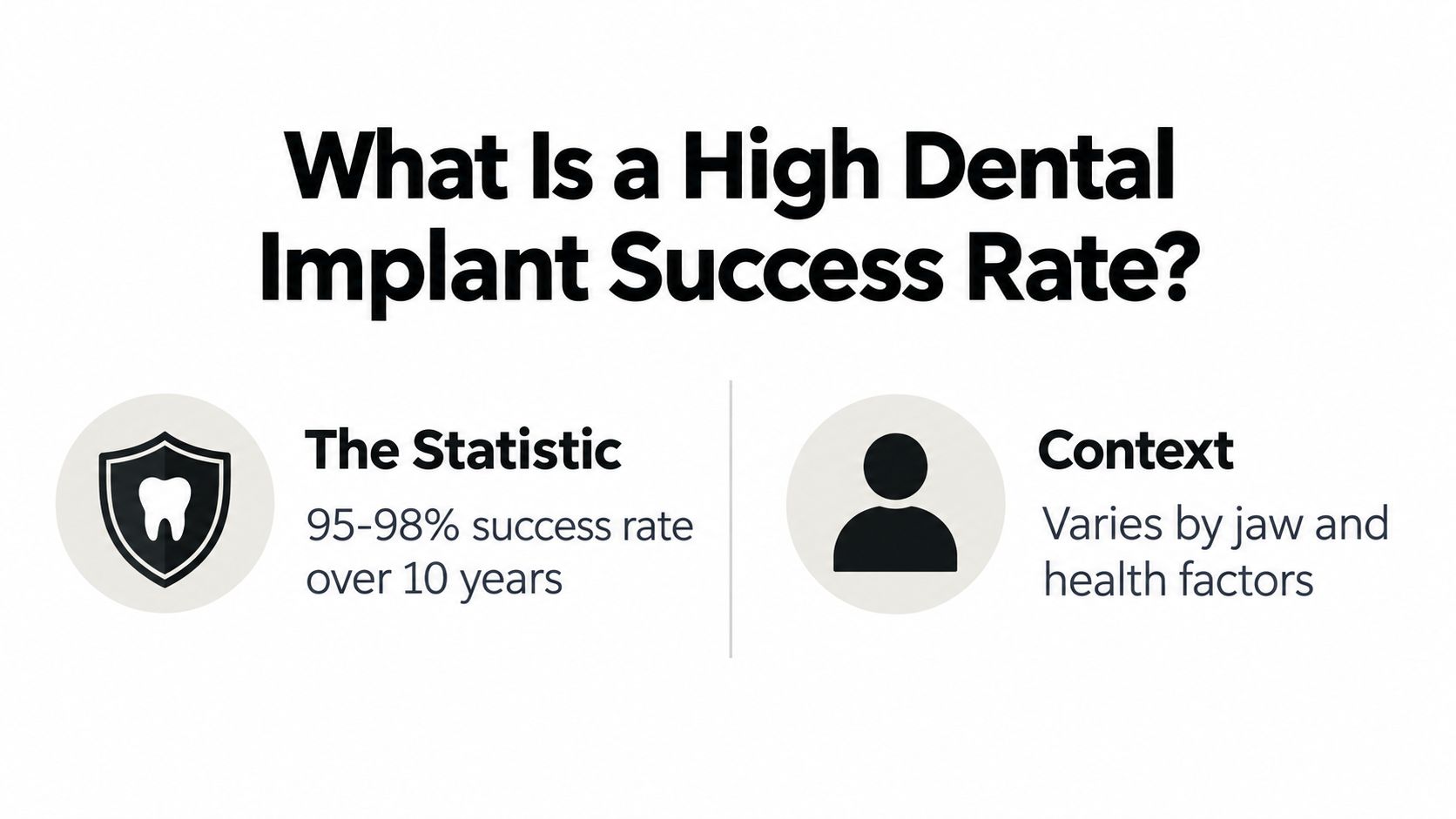 A graphic showing that dental implants have a high success rate of 95-98% over 10 years.