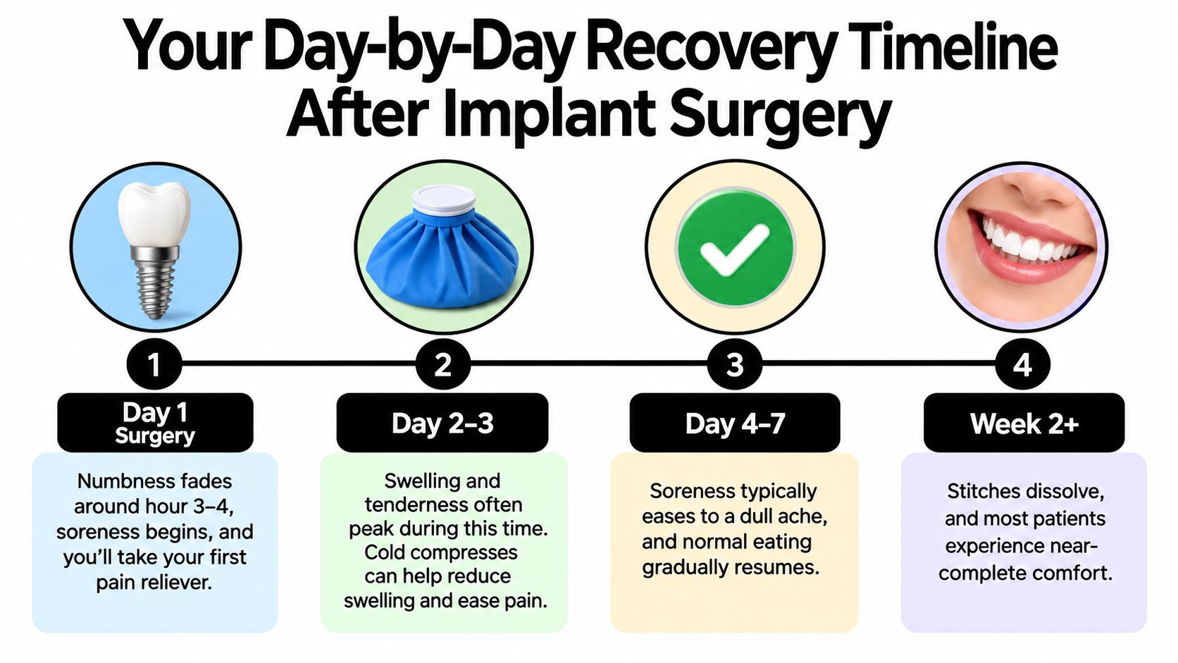 A timeline graphic showing the expected day-by-day recovery process after undergoing a dental implant surgical procedure.