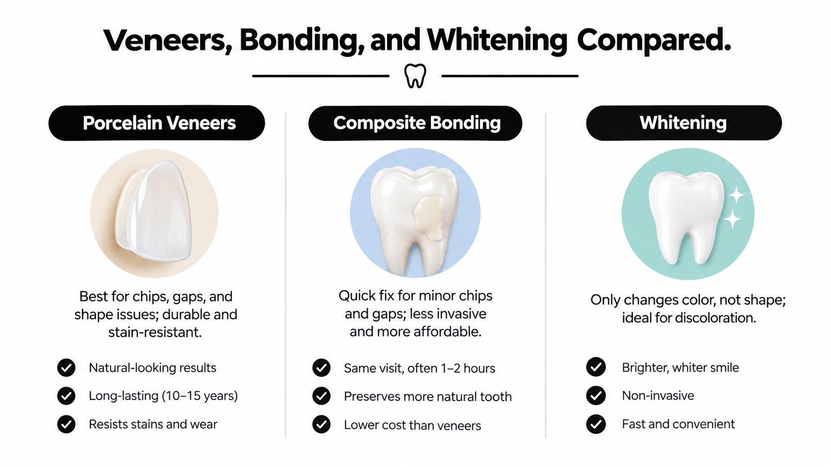 A comparison chart showing the differences between porcelain veneers, composite bonding, and teeth whitening dental procedures.