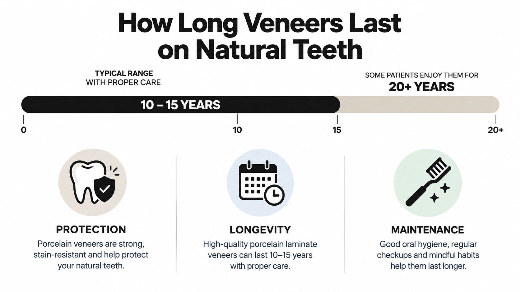 An infographic showing that porcelain veneers typically last 10 to 15 years with proper care and maintenance.