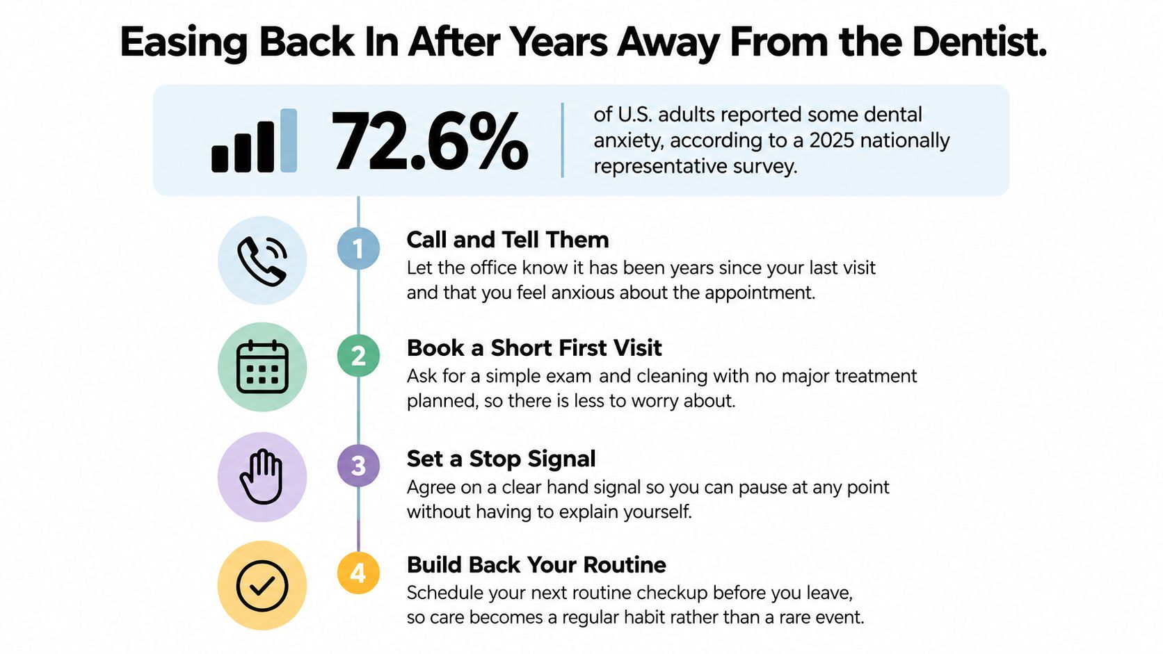 An infographic detailing four helpful steps for individuals to manage their dental anxiety and return to checkups.