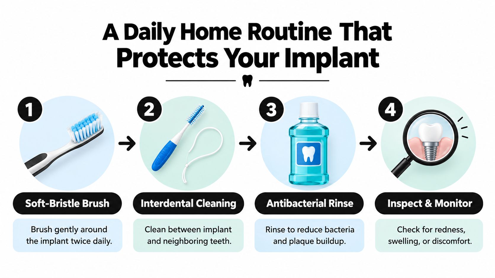 An infographic showing a four-step daily routine for cleaning and maintaining dental implants at home.