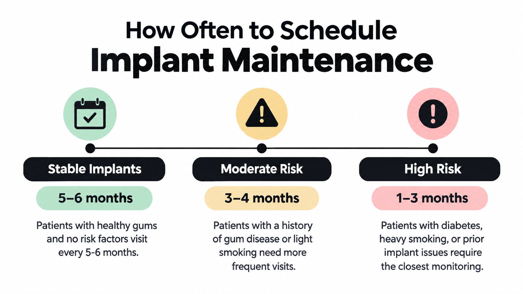 A visual guide illustrating the recommended maintenance schedule for dental implants based on different patient risk levels.
