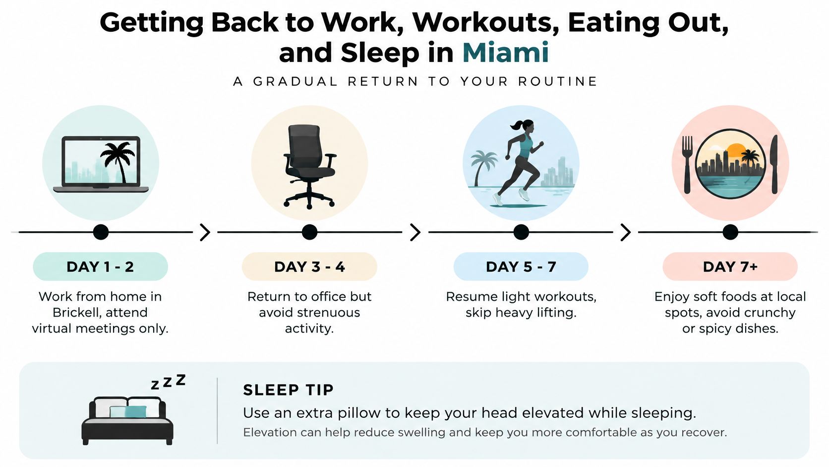 A timeline graphic outlining a recovery plan for work, exercise, eating, and sleeping after a procedure.