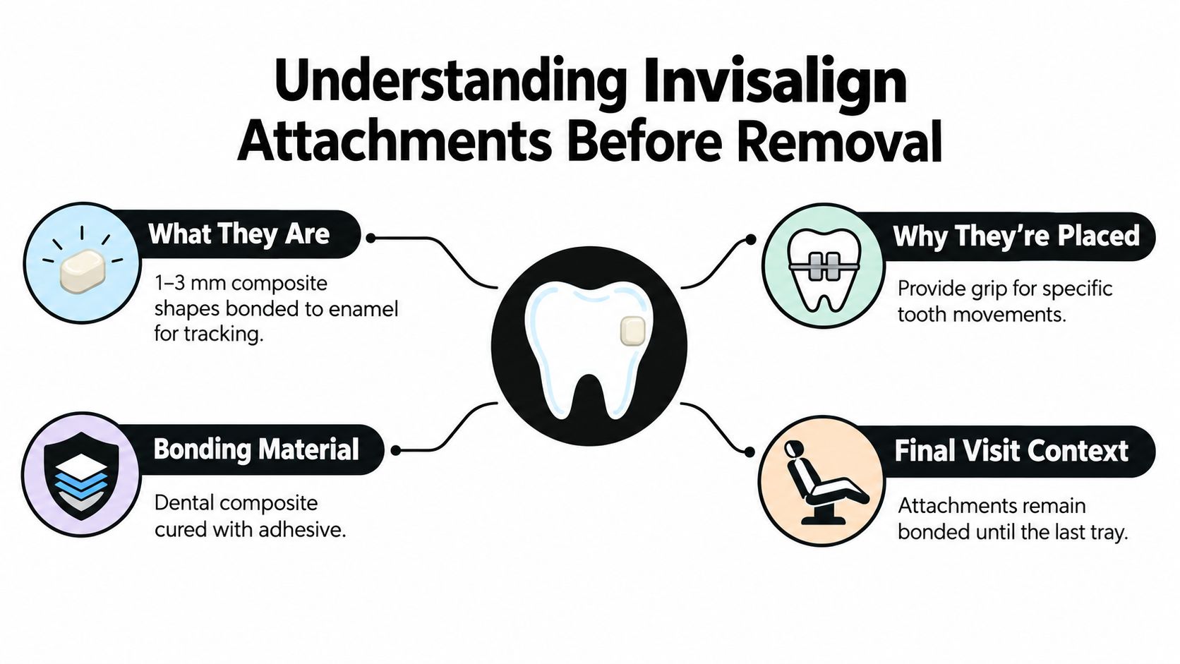 An infographic explaining Invisalign attachments, their purpose, material, and removal timing during orthodontic treatment.