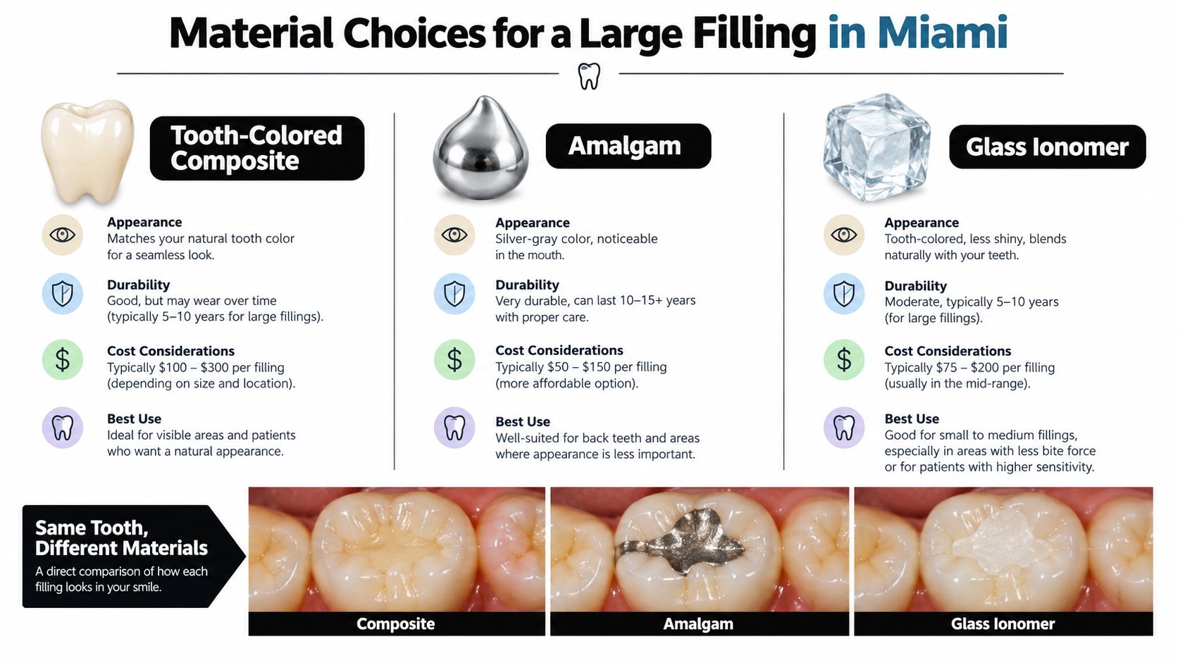 A comparison chart showing three common dental filling materials with their appearance, durability, cost, and usage details.