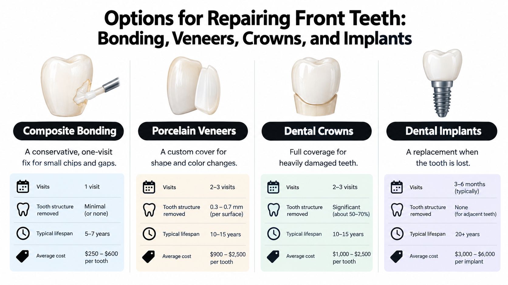 A comparison chart outlining options for repairing front teeth, including composite bonding, porcelain veneers, dental crowns, and implants.