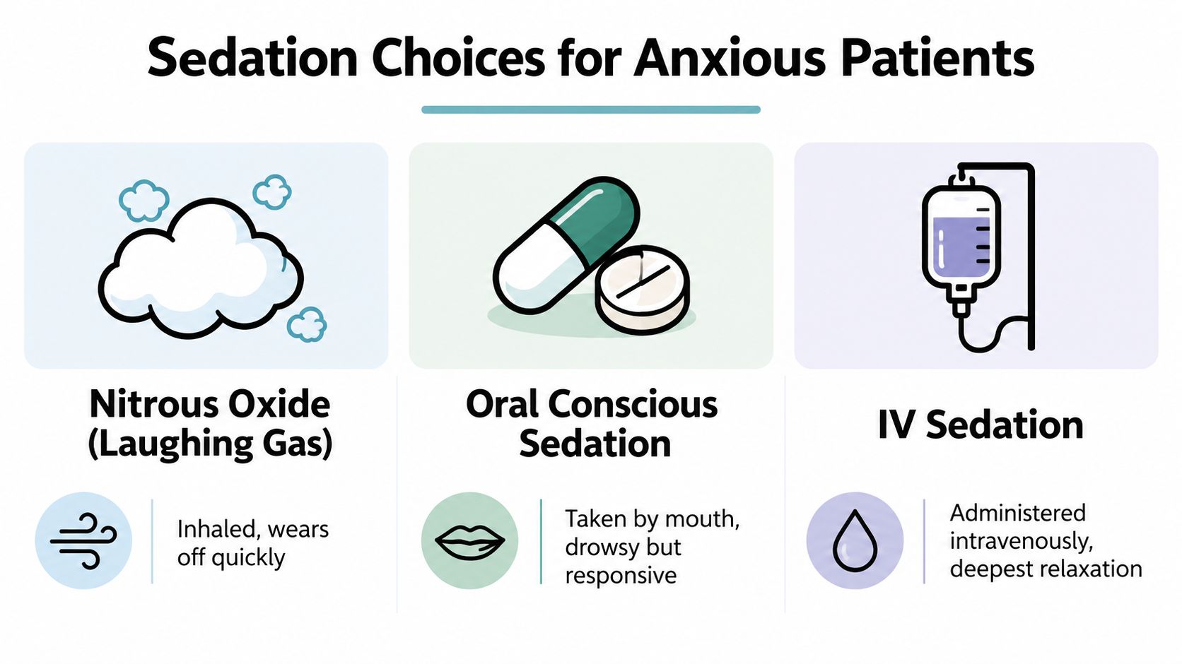 An infographic illustrating three common sedation options for dental patients: nitrous oxide, oral sedation, and IV sedation.