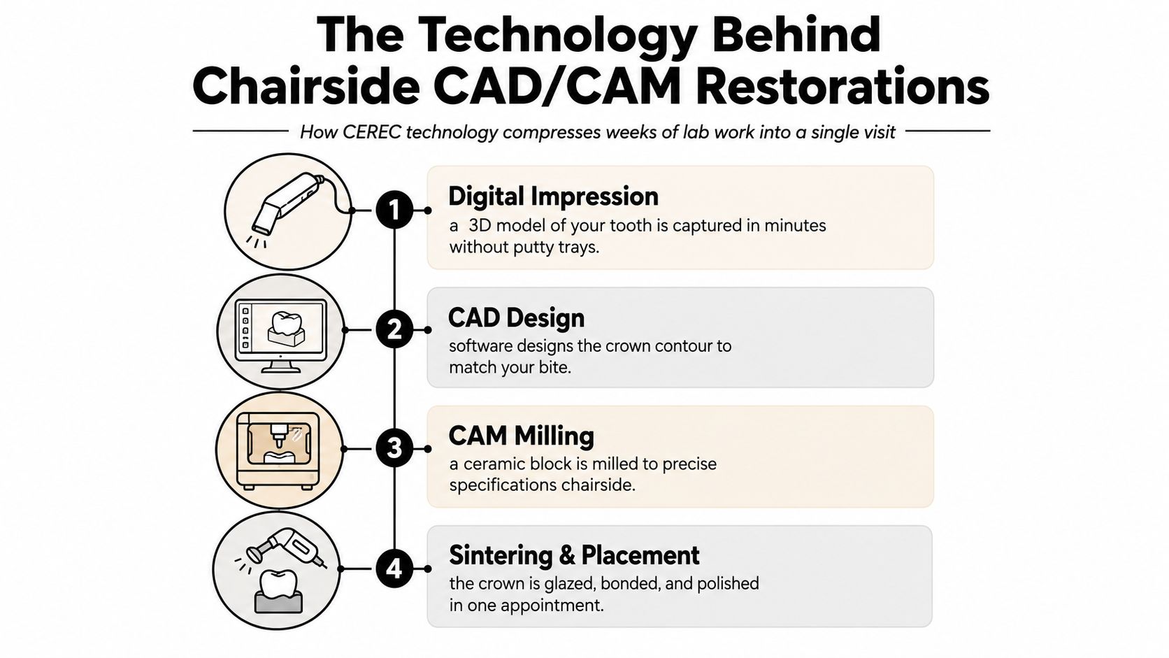 An infographic showing the four steps of the CEREC chairside CAD CAM dental restoration process for crowns.