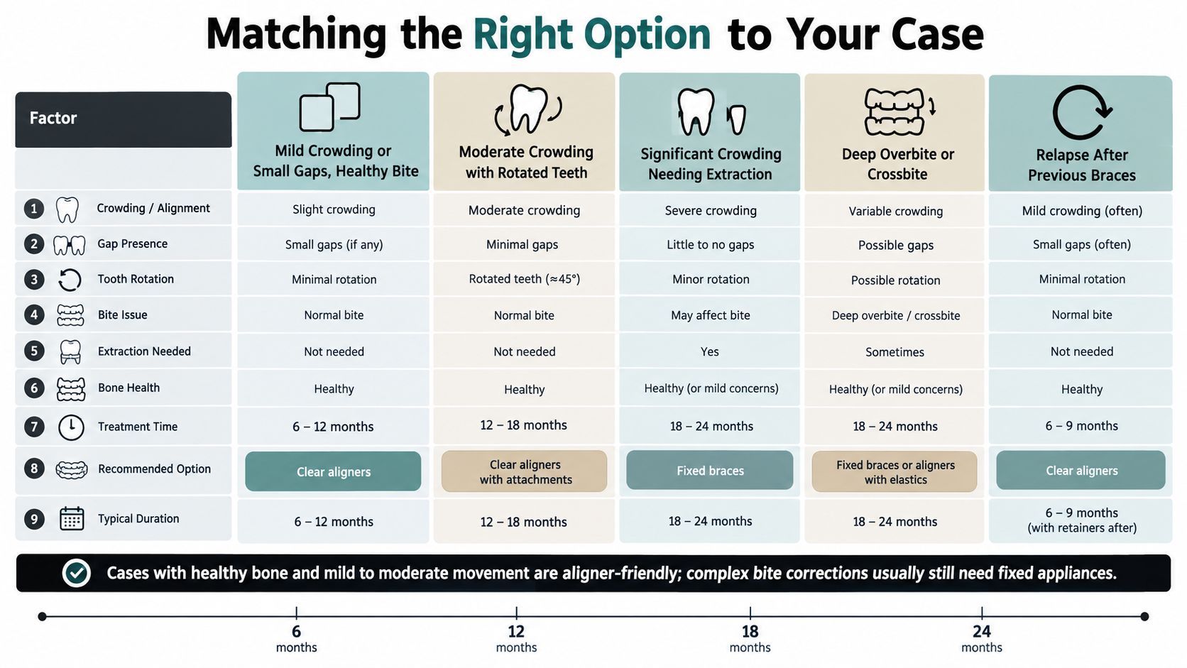 A comprehensive chart detailing various teeth straightening options based on orthodontic factors like crowding and bite issues.