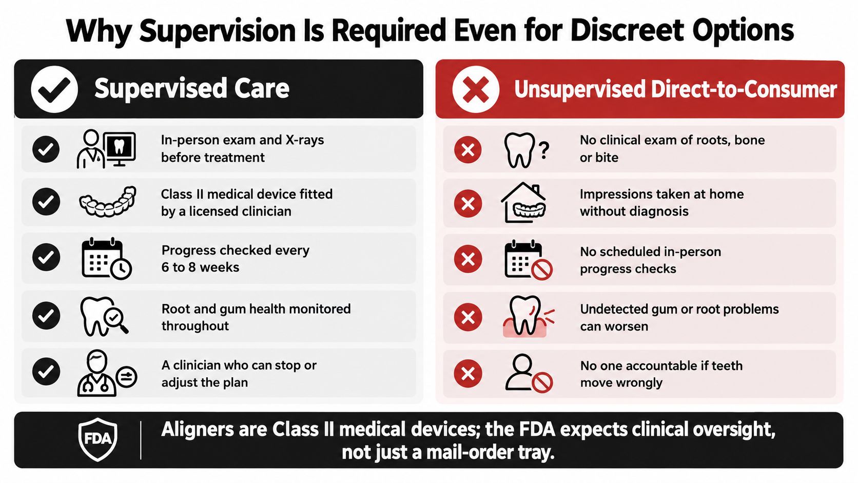 A comparison chart showing the safety benefits of supervised dental care versus unsupervised direct-to-consumer teeth aligner options.