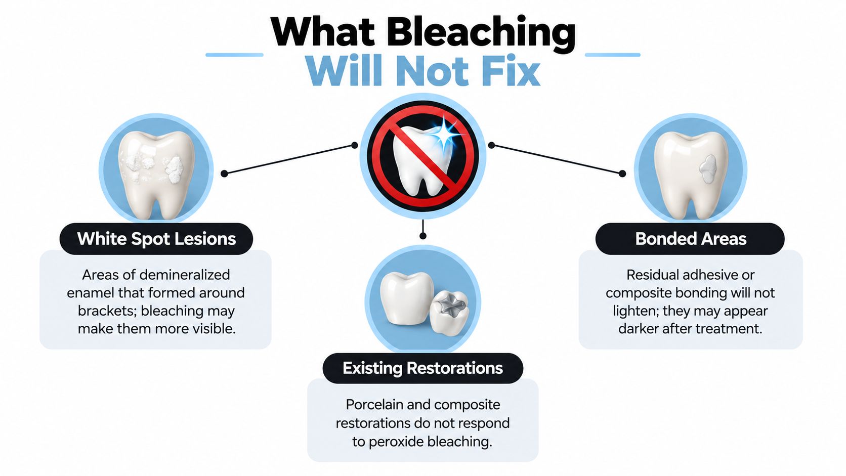 An infographic titled What Bleaching Will Not Fix showing dental issues that teeth whitening cannot treat.