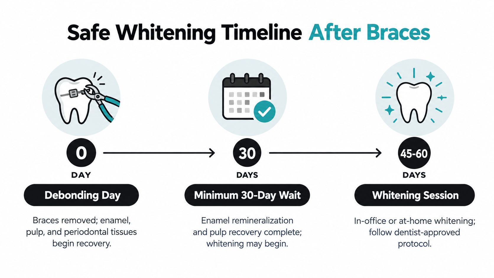 A timeline graphic showing the recommended three-step waiting period for safe teeth whitening after braces removal.