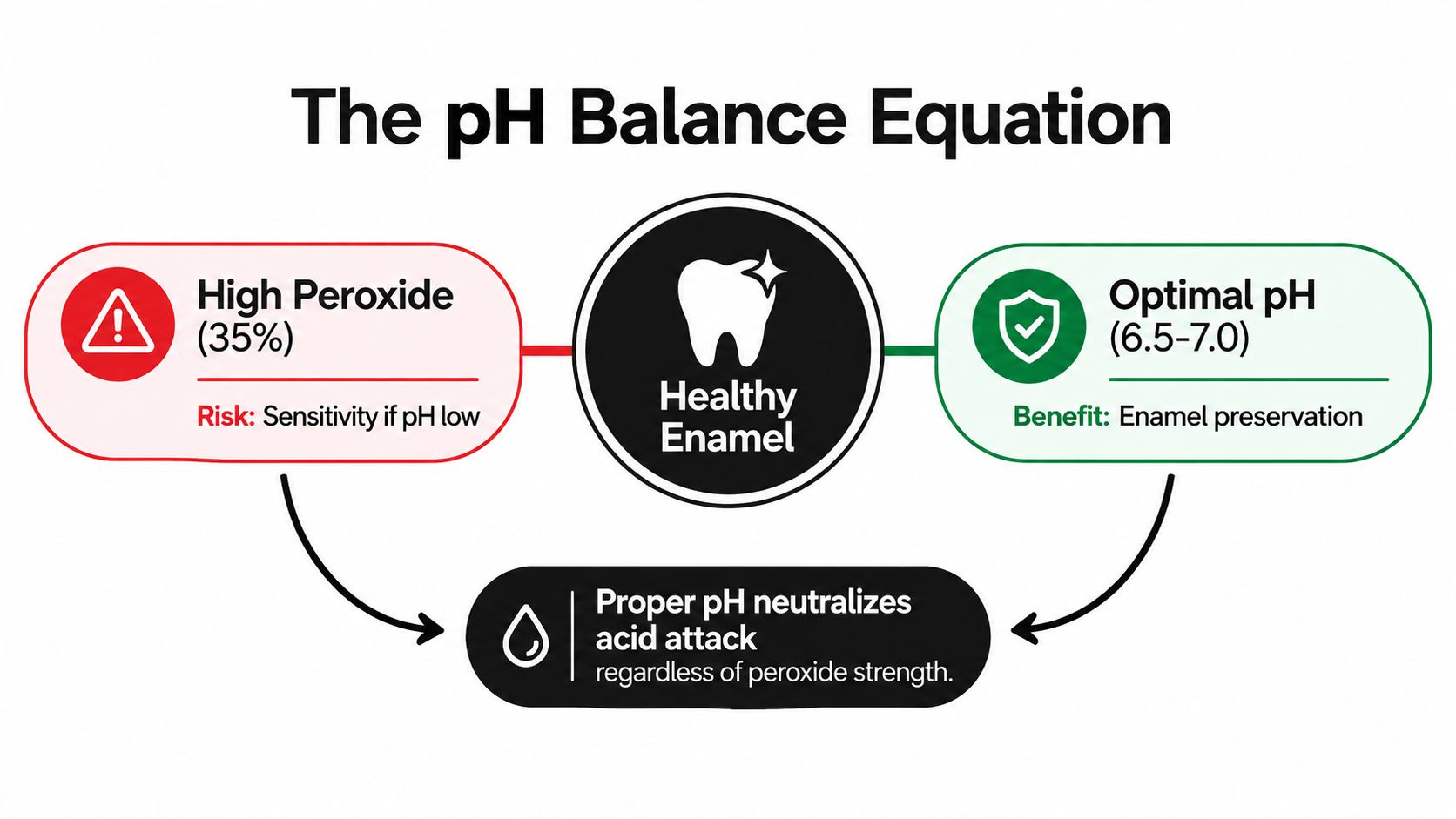 A diagram explaining how optimal pH levels protect enamel while using peroxide for teeth whitening.