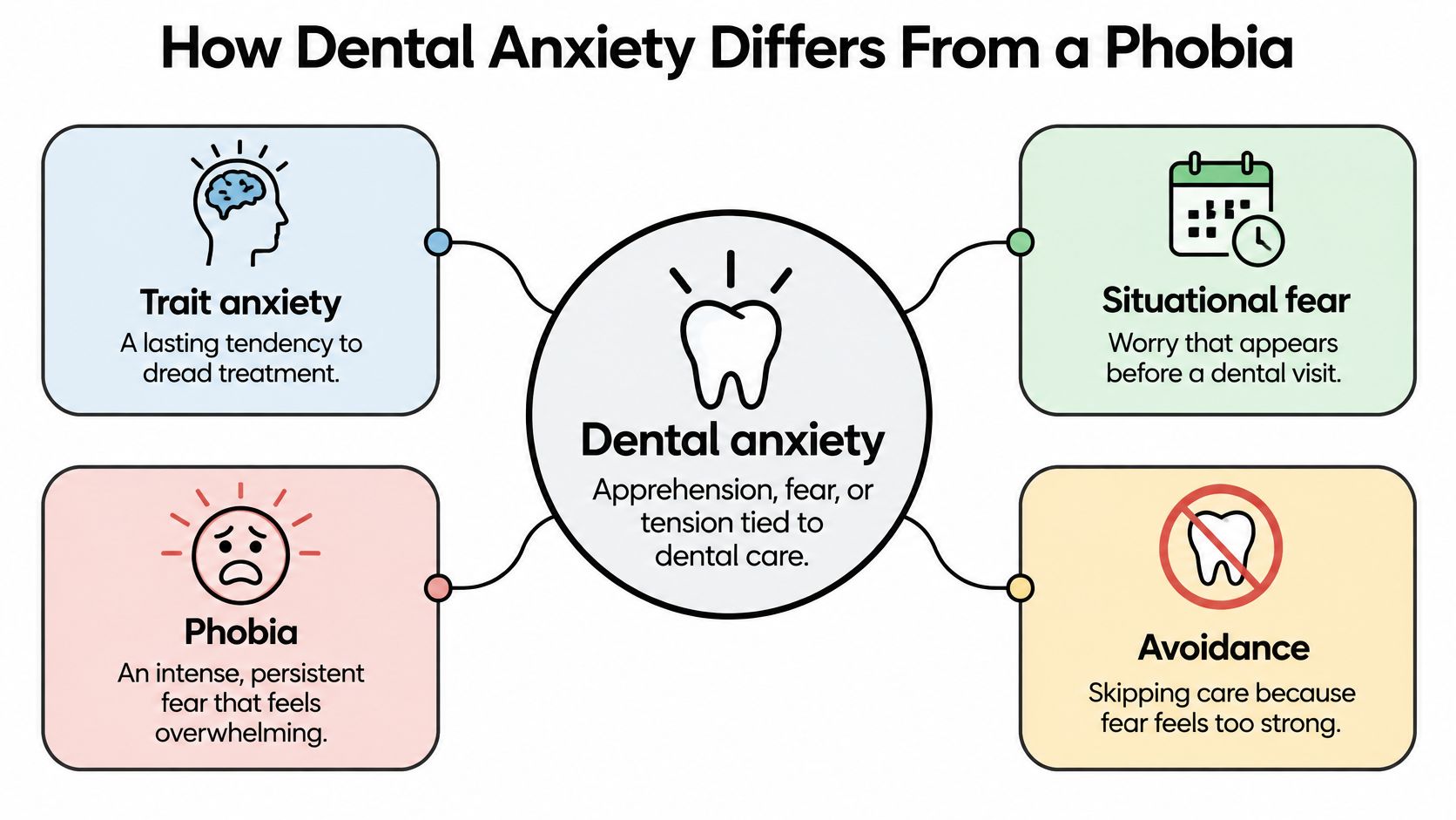 A diagram explaining dental anxiety, covering trait anxiety, situational fear, phobia, and avoidance with descriptive icons.