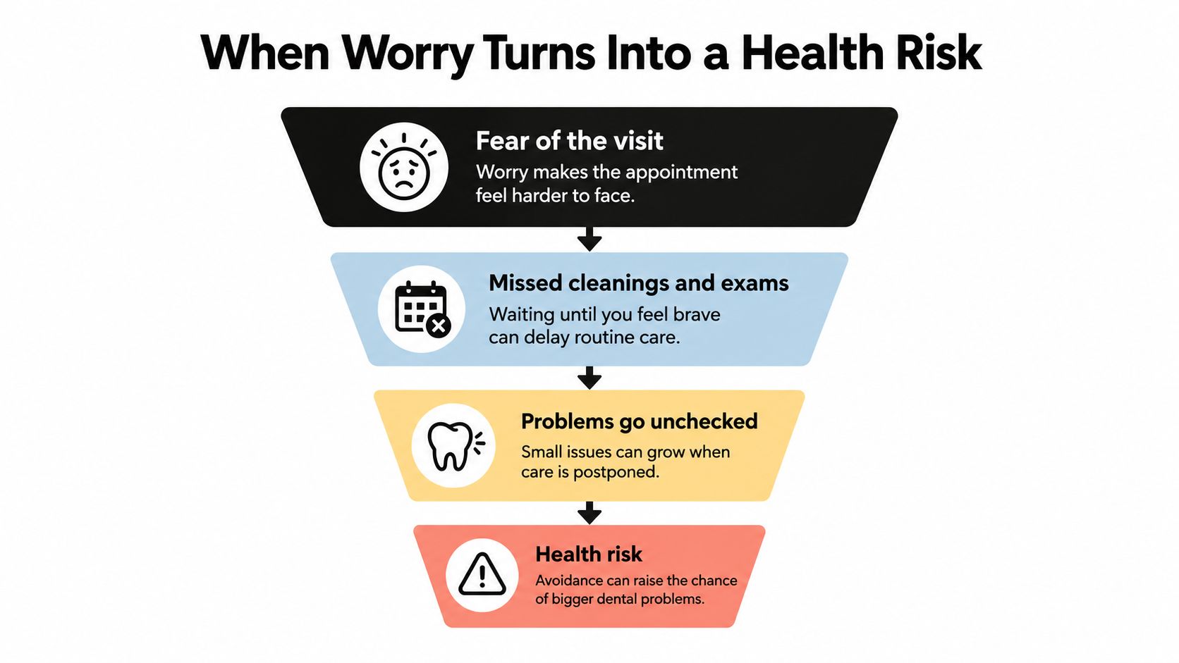A funnel diagram illustrating how dental anxiety can progress from fear to long-term health risks.