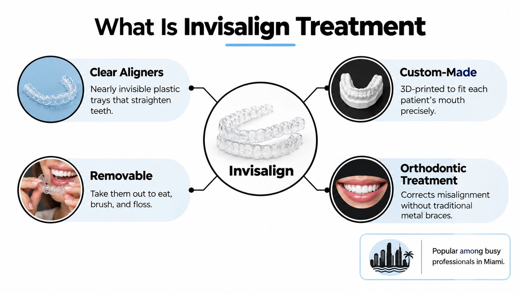 An infographic explaining Invisalign treatment with clear aligners, showing features like removability and custom-made design for orthodontics.