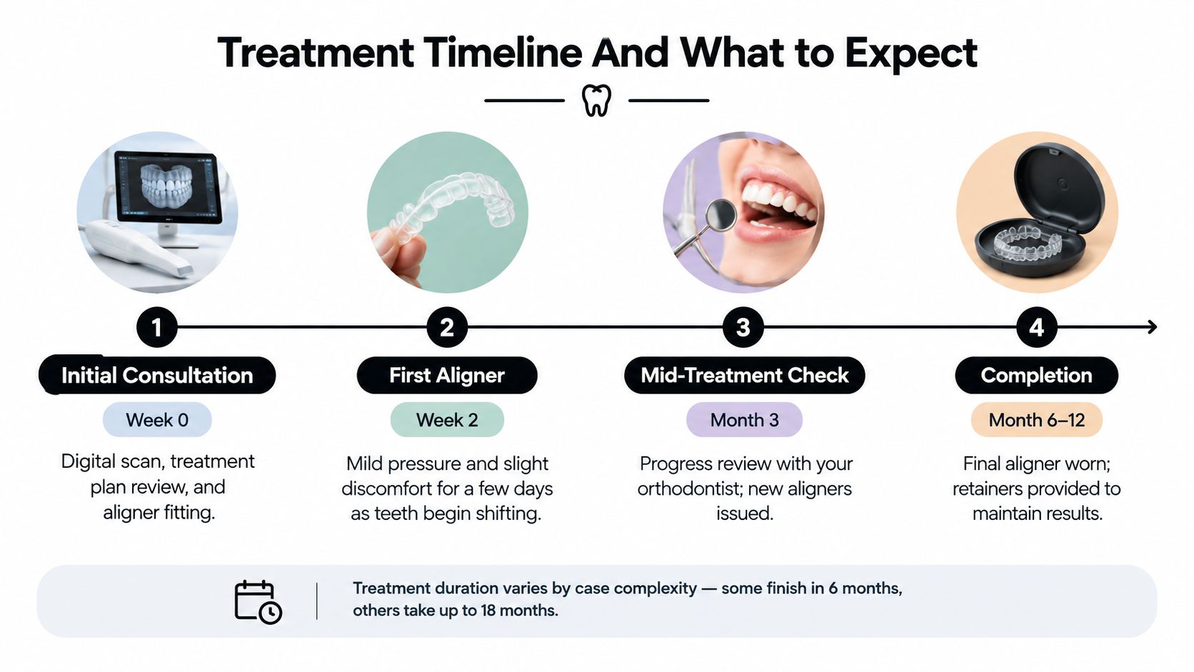 A treatment timeline infographic explaining the four stages of Invisalign from initial consultation to final completion.