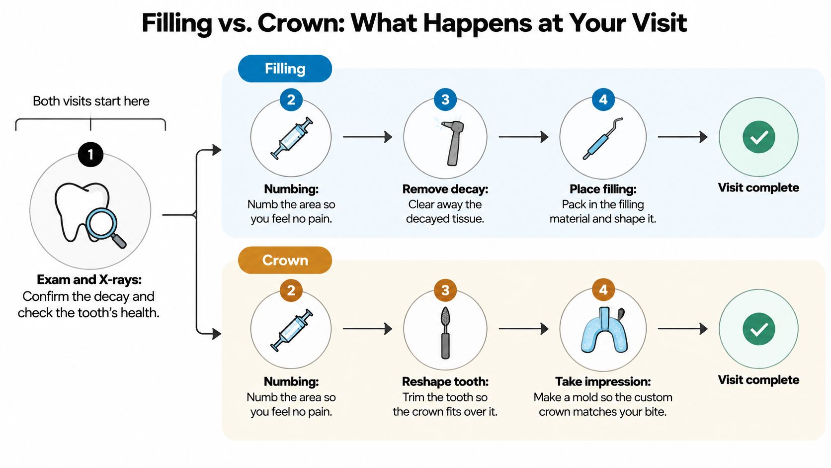 An infographic comparing the step-by-step procedures for getting a dental filling versus a dental crown.